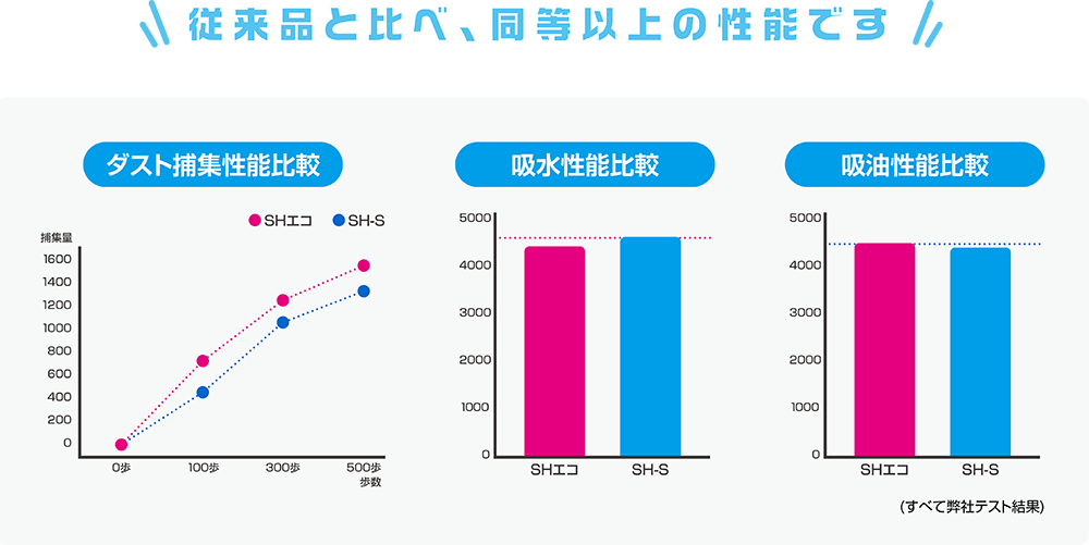 従来品と比べ、同等以上の性能です